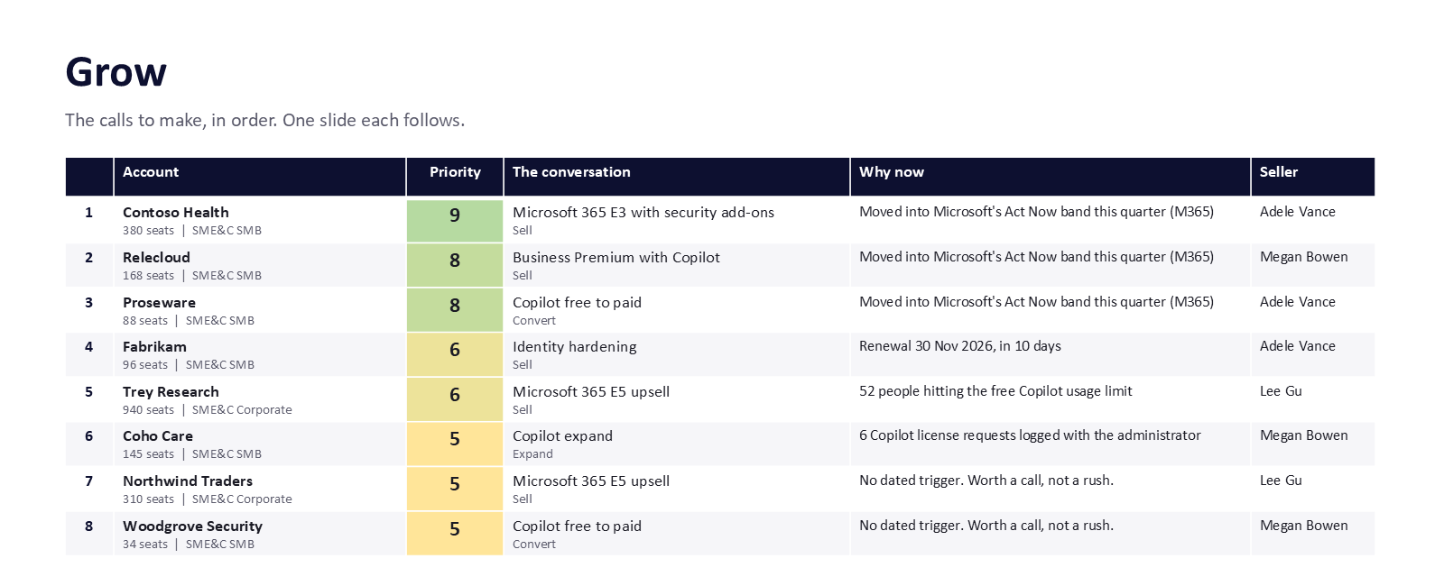 Sample ranked list of this month's calls: account, priority, the conversation, why now, and who makes the call